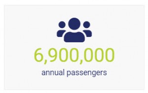 6point9million annual wedriveu passengers