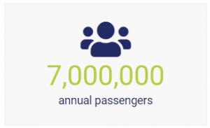 7,000,000 Annual Passengers
